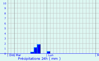 Graphique des précipitations prvues pour Miandowab