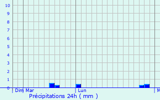 Graphique des précipitations prvues pour Sakhnovshchyna