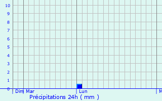 Graphique des précipitations prvues pour Orumiyeh