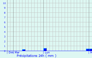 Graphique des précipitations prvues pour Rajula