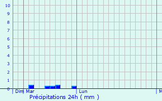 Graphique des précipitations prvues pour Sultandagi