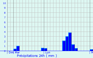 Graphique des précipitations prvues pour Karimnagar