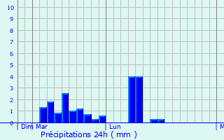 Graphique des précipitations prvues pour Aghsu