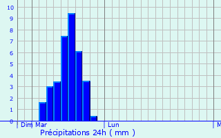 Graphique des précipitations prvues pour Shimo-furano