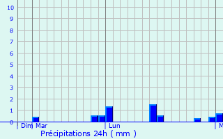 Graphique des précipitations prvues pour Siaya
