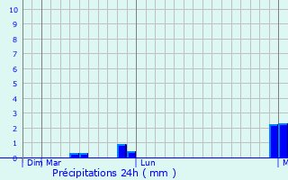 Graphique des précipitations prvues pour Pallikondai