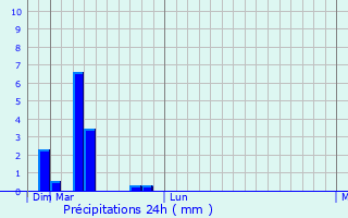 Graphique des précipitations prvues pour Tiganesti