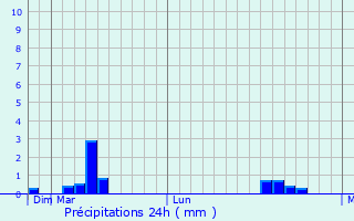 Graphique des précipitations prvues pour North Sydney