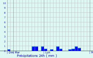 Graphique des précipitations prvues pour Satuba