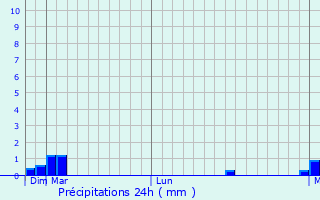Graphique des précipitations prvues pour Baia Sprie