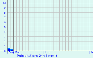 Graphique des précipitations prvues pour Reftinskiy