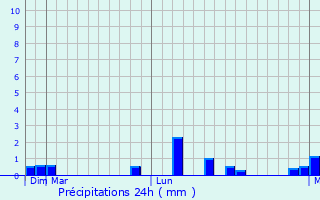 Graphique des précipitations prvues pour Manchar