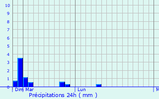Graphique des précipitations prvues pour Sngeru