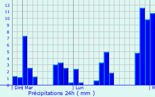 Graphique des précipitations prvues pour Punalur