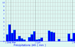 Graphique des précipitations prvues pour Marapanim