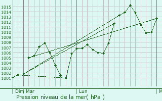 Graphe de la pression atmosphrique prvue pour Orumiyeh