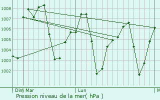 Graphe de la pression atmosphrique prvue pour Lohardaga