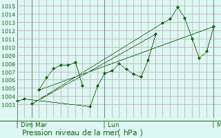 Graphe de la pression atmosphrique prvue pour Miandowab