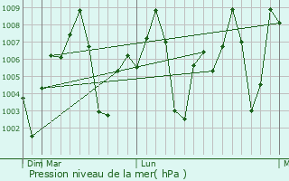 Graphe de la pression atmosphrique prvue pour Barpali