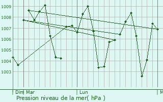 Graphe de la pression atmosphrique prvue pour Noamundi