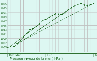 Graphe de la pression atmosphrique prvue pour Staryye Ozinki