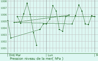 Graphe de la pression atmosphrique prvue pour Basi