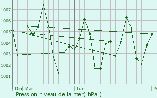 Graphe de la pression atmosphrique prvue pour Nagod