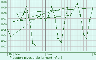 Graphe de la pression atmosphrique prvue pour Devanhalli