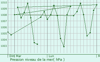 Graphe de la pression atmosphrique prvue pour Pallikondai