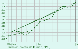 Graphe de la pression atmosphrique prvue pour Miass