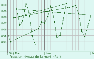 Graphe de la pression atmosphrique prvue pour Karimnagar