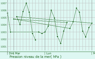 Graphe de la pression atmosphrique prvue pour Lahar