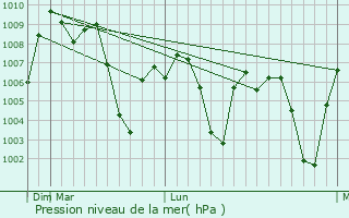 Graphe de la pression atmosphrique prvue pour Sabathu
