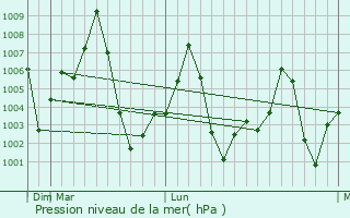 Graphe de la pression atmosphrique prvue pour Deoranian
