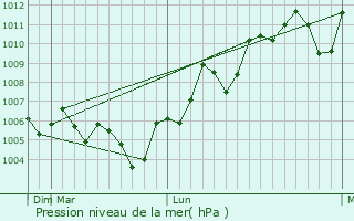 Graphe de la pression atmosphrique prvue pour Ad Dujayl