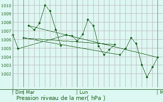 Graphe de la pression atmosphrique prvue pour Bhawana