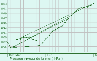 Graphe de la pression atmosphrique prvue pour Vinzili