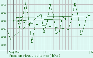 Graphe de la pression atmosphrique prvue pour Brahmapur