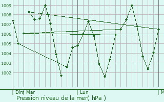 Graphe de la pression atmosphrique prvue pour Khash