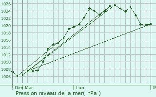 Graphe de la pression atmosphrique prvue pour So Francisco de Paula
