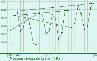 Graphe de la pression atmosphrique prvue pour Minuwangoda
