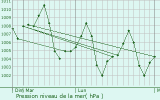 Graphe de la pression atmosphrique prvue pour Nichlaul