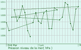 Graphe de la pression atmosphrique prvue pour Lalpur