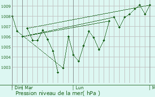 Graphe de la pression atmosphrique prvue pour Omidiyeh