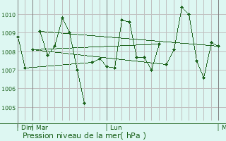 Graphe de la pression atmosphrique prvue pour Rajula