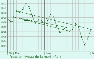 Graphe de la pression atmosphrique prvue pour Charsadda
