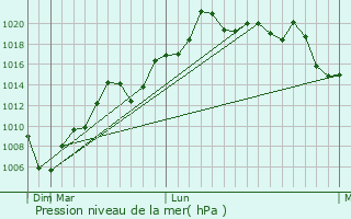 Graphe de la pression atmosphrique prvue pour Altnia
