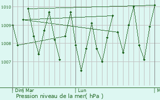 Graphe de la pression atmosphrique prvue pour Takamaka