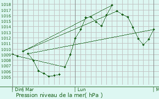 Graphe de la pression atmosphrique prvue pour Shimo-furano