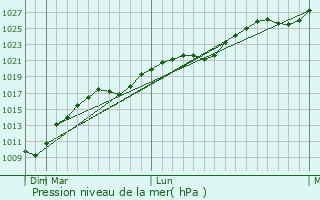Graphe de la pression atmosphrique prvue pour Bazarnyy Karabulak